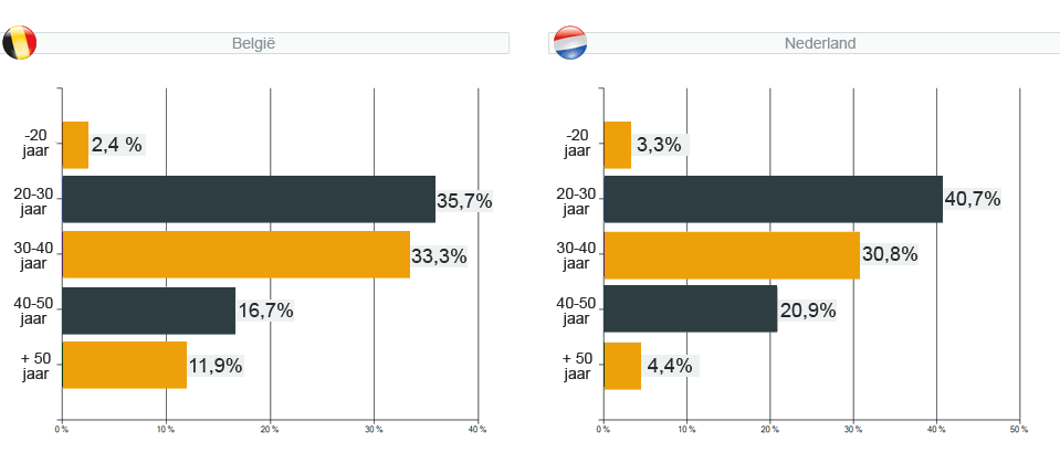 webshopenquête 2011 - vraag 1 : wat is je leeftijd