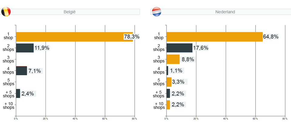 webshopenquête 2011 - vraag 3 : Hoeveel webshops bezit je momenteel waar je inkomsten uit haalt ?