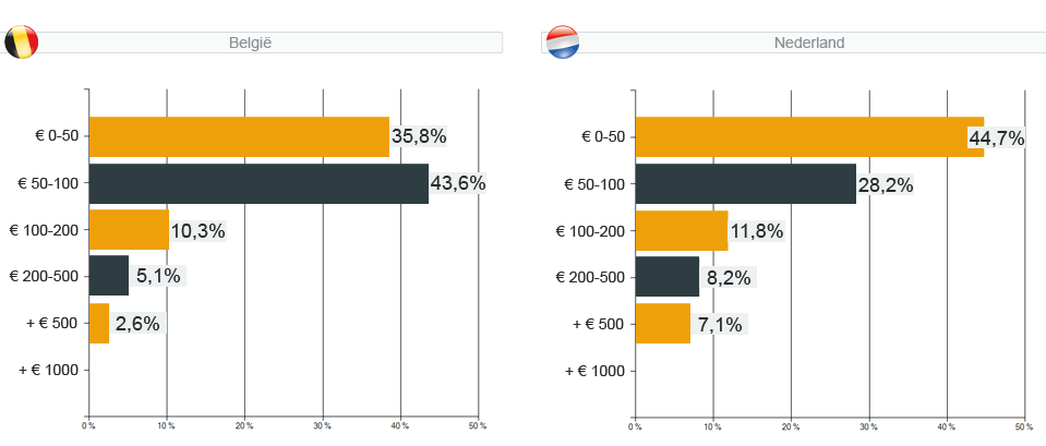 webshopenquête 2011 - vraag 8 : Wat was de gemiddelde bestelwaarde per verkoop in 2010 ?
