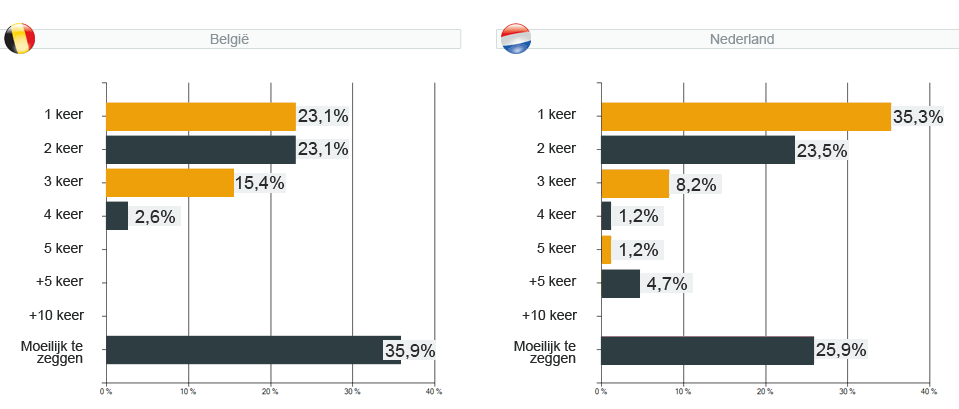 webshopenquête 2011 - vraag 9 : Hoeveel keer kopen klanten gemiddeld per jaar ?