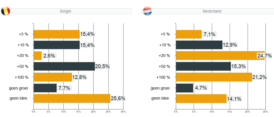 webshopenquête 2011 - vraag 10 : Voorzie je een groei in 2011 ?