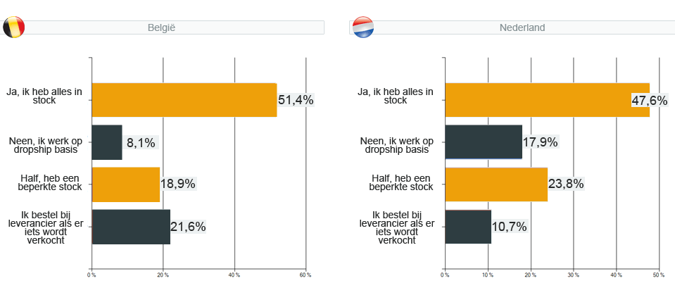 webshopenquête 2011 - vraag 11 : Hou je zelf een voorraad van je assortiment ?