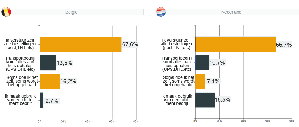 webshopenquête 2011 - vraag 12 : Hoe worden je bestellingen verstuurd ?