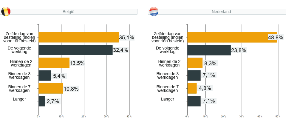 webshopenquête 2011 - vraag 13 : Hoe snel worden bestellingen verstuurd ?
