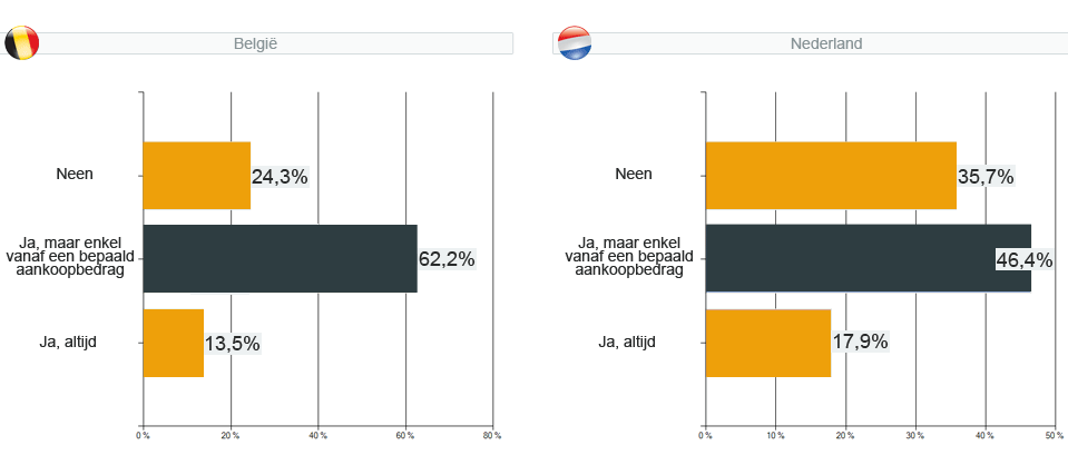 webshopenquête 2011 - vraag 14 : Voorzie je gratis transport ?