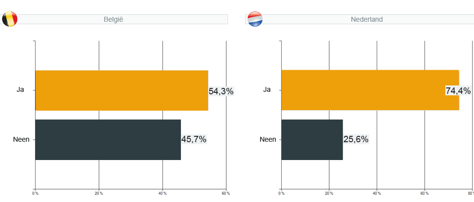 webshopenquête 2011 - vraag 15 : Maak je gebruik van Google Adwords ?