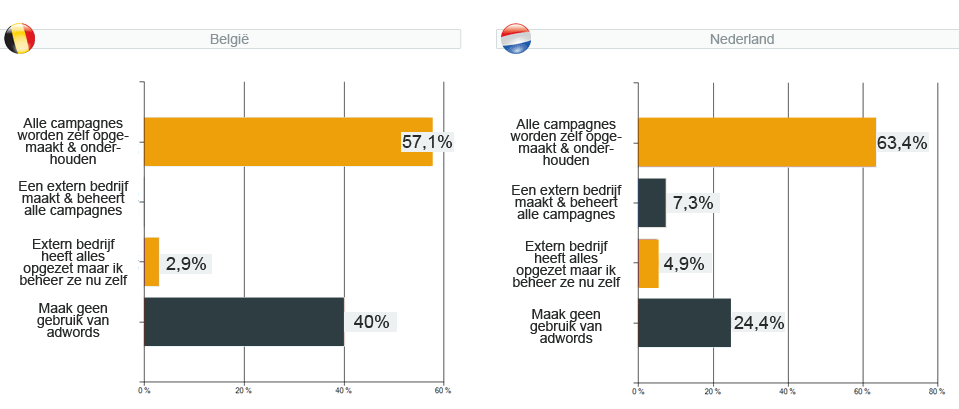 webshopenquête 2011 - vraag 16 : Wie beheert je Adwords Campagnes ?