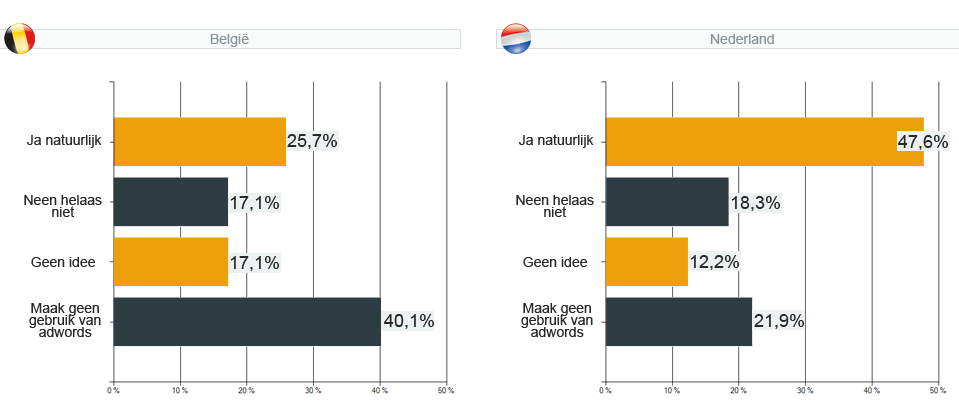 webshopenquête 2011 - vraag 17 : Zijn je Adwords campagnes rendabel ?