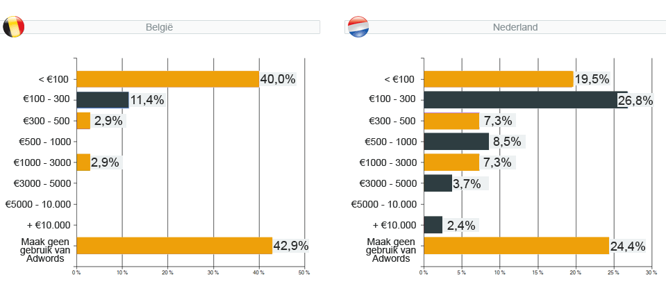 webshopenquête 2011 - vraag 18 : Wat is je gemiddelde maandelijkse Adwords budget ?