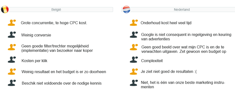 webshopenquête 2011 - vraag 19 : Wat is je grootste pijnpunt / struikelblok / ergernis bij het adverteren via Google Adwords ?