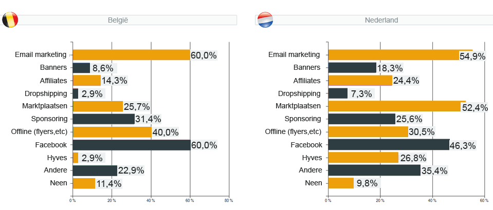 webshopenquête 2011 - vraag 20 : Maak je gebruik van andere advertentie kanalen ?