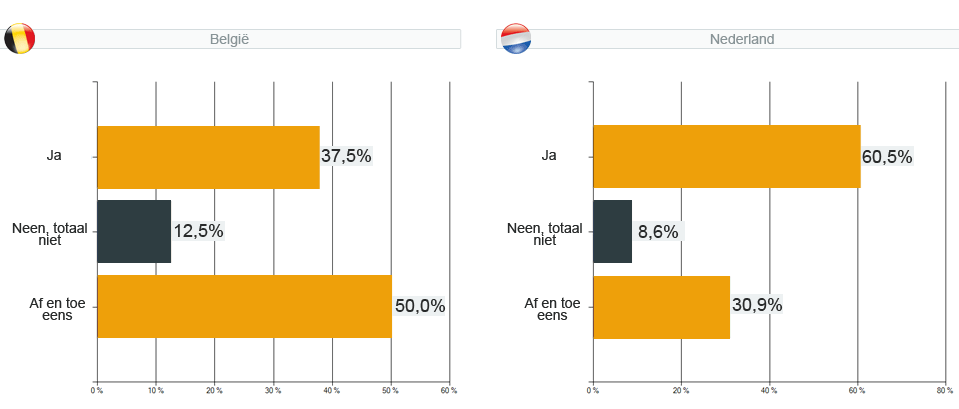 webshopenquête 2011 - vraag 21 : Wordt er actief en op regelmatige basis aan Zoekmachine Optimalisatie gedaan ?