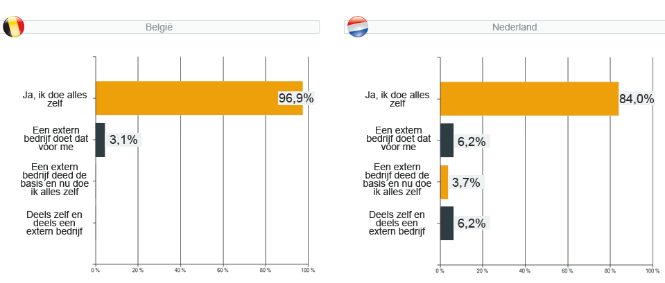 webshopenquête 2011 - vraag 22 : Wie houdt zich bezig met het zoekmachine optimalisatie werk ?