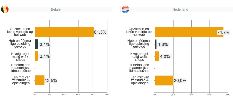 webshopenquête 2011 - vraag 23 : Indien je het zelf doet, waar haal je de mosterd vandaan ?