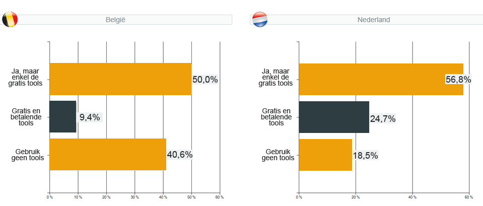 webshopenquête 2011 - vraag 24 : Maak je gebruik van SEO tools ? Denken we aan backlinktools, competitie analyse tools, keyword tools,etc