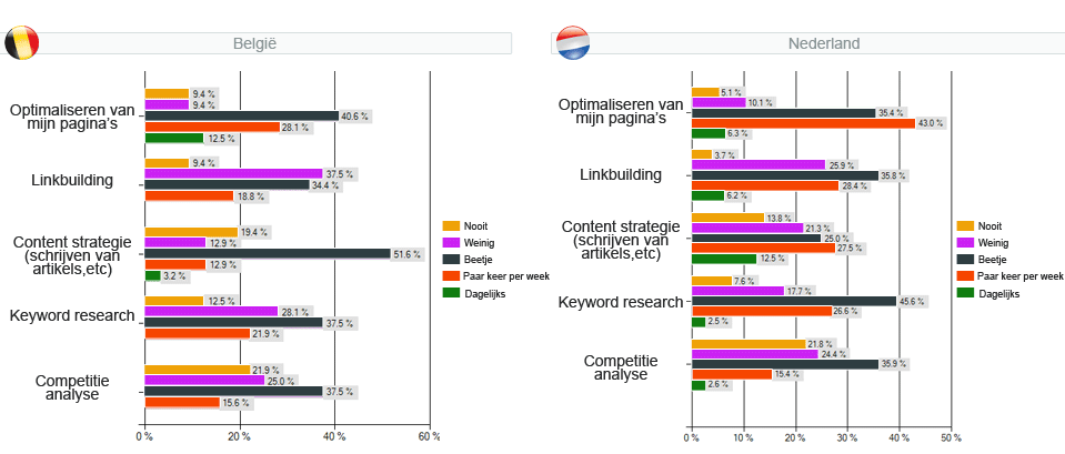 webshopenquête 2011 - vraag 25 : Aan welke SEO activiteiten wordt het meeste aandacht besteed ?