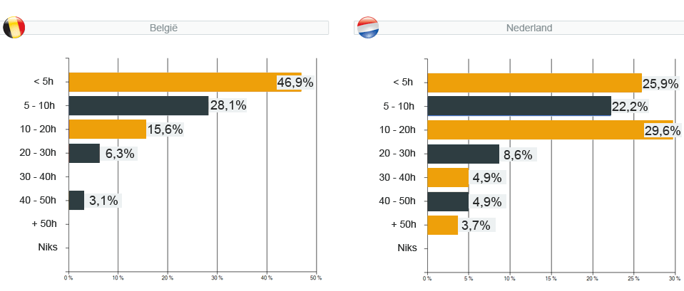 webshopenquête 2011 - vraag 26 : Hoeveel tijd per maand wordt er gemiddeld gespendeerd aan SEO activiteiten ?