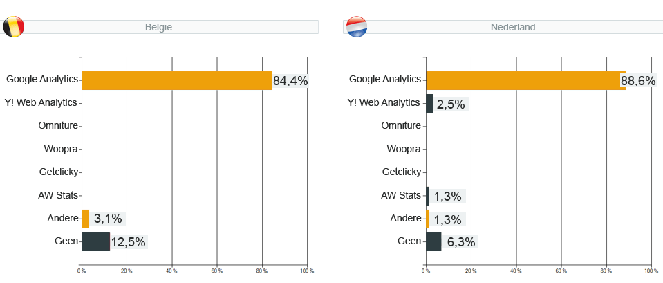 webshopenquête 2011 - vraag 28 : Maak je gebruik van een Analytics pakket ? Indien ja, welk ?