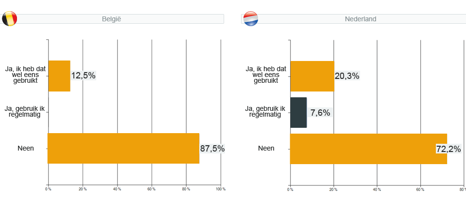 webshopenquête 2011 - vraag 30 : Maak je gebruik van een (conversie) optimalisatie software om pagina's te testen (A/B , Multivariabele)