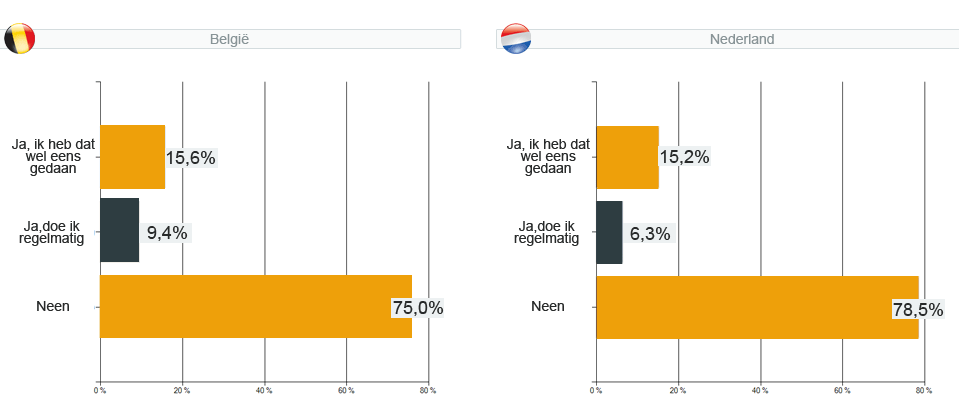 webshopenquête 2011 - vraag 31 : Maak je gebruik van een enquête software om je bezoekers en of klanten beter te leren kennen ?