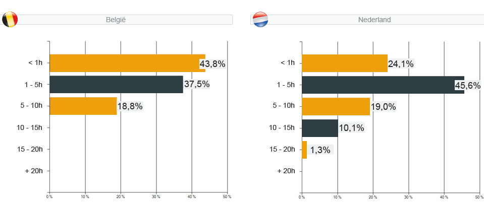 webshopenquête 2011 - vraag 32 : Hoeveel tijd spendeer je gemiddeld per maand aan analyse en of het uitvoeren van testen ?