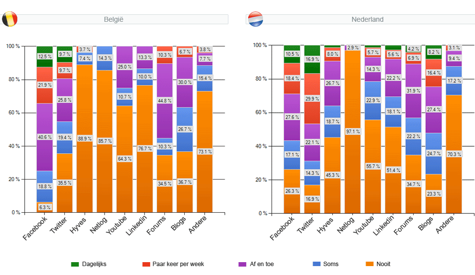 webshopenquête 2011 - vraag 33 : Maak je gebruik van social media ?