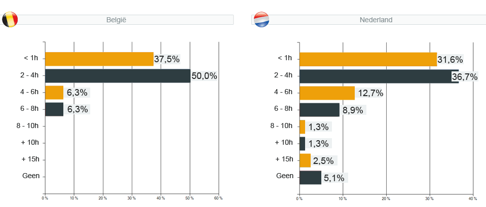 webshopenquête 2011 - vraag 34 : Hoeveel tijd spendeer je gemiddeld aan Social Media Activiteiten per week ?