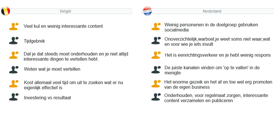 webshopenquête 2011 - vraag 35 : Wat is je grootste struikelblok / probleem / ergernis bij Social Media ?